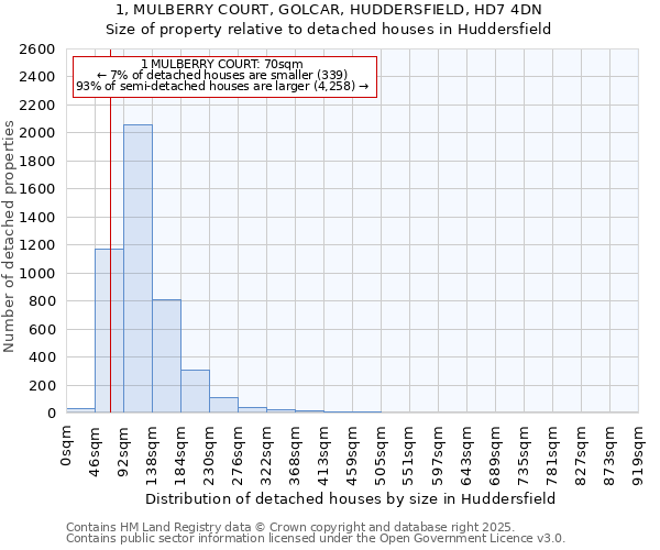 1, MULBERRY COURT, GOLCAR, HUDDERSFIELD, HD7 4DN: Size of property relative to detached houses houses in Huddersfield