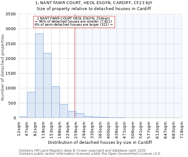 1, NANT FAWR COURT, HEOL ESGYN, CARDIFF, CF23 6JY: Size of property relative to detached houses houses in Cardiff