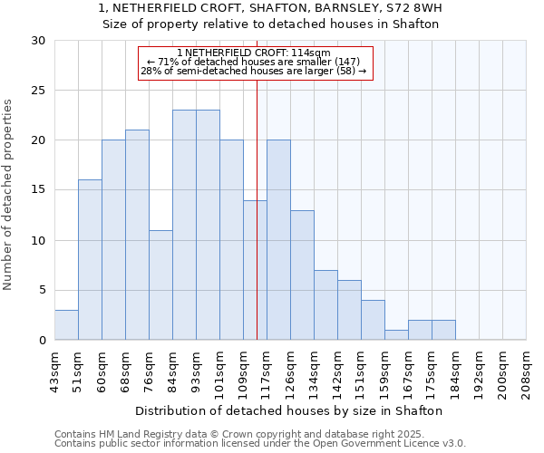 1, NETHERFIELD CROFT, SHAFTON, BARNSLEY, S72 8WH: Size of property relative to detached houses houses in Shafton