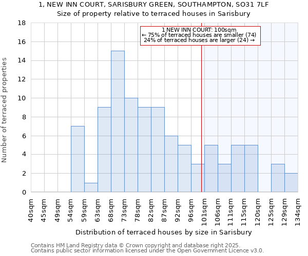 1, NEW INN COURT, SARISBURY GREEN, SOUTHAMPTON, SO31 7LF: Size of property relative to terraced houses houses in Sarisbury