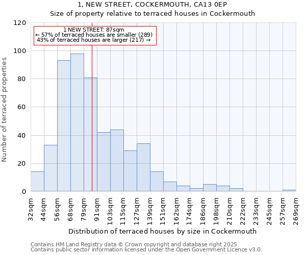 1, NEW STREET, COCKERMOUTH, CA13 0EP: Size of property relative to terraced houses houses in Cockermouth