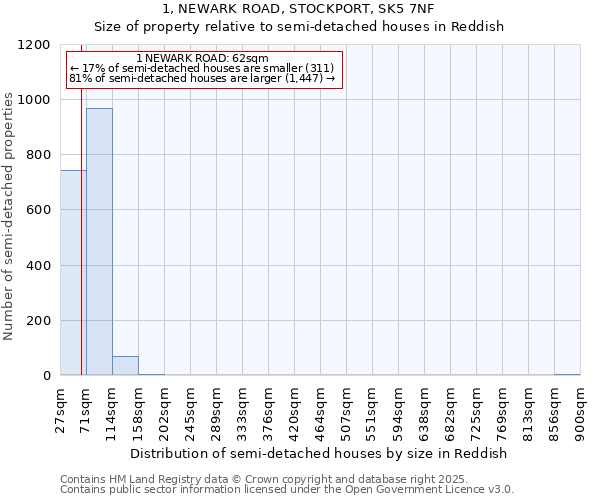 1, NEWARK ROAD, STOCKPORT, SK5 7NF: Size of property relative to semi-detached houses houses in Reddish