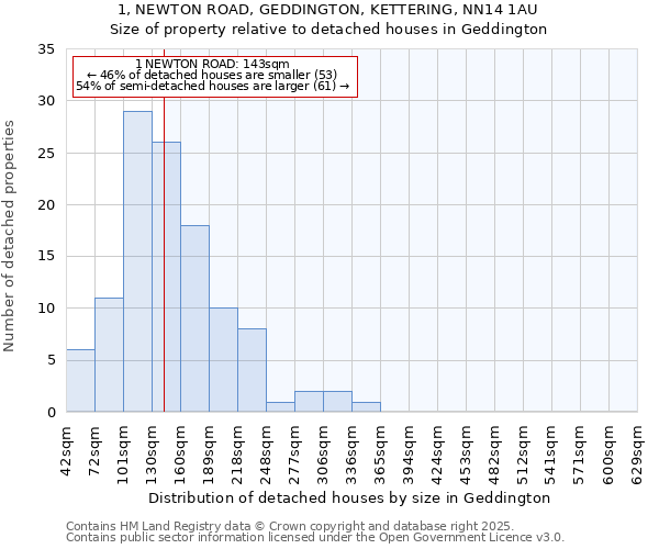 1, NEWTON ROAD, GEDDINGTON, KETTERING, NN14 1AU: Size of property relative to detached houses houses in Geddington