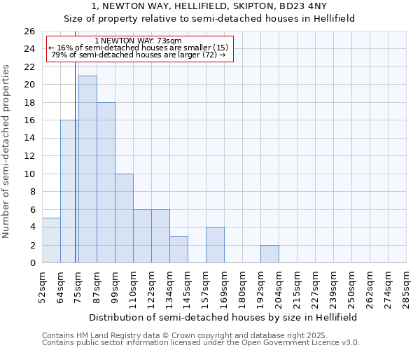 1, NEWTON WAY, HELLIFIELD, SKIPTON, BD23 4NY: Size of property relative to semi-detached houses houses in Hellifield