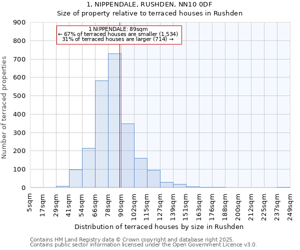 1, NIPPENDALE, RUSHDEN, NN10 0DF: Size of property relative to terraced houses houses in Rushden