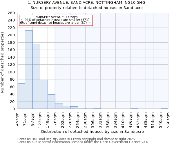 1, NURSERY AVENUE, SANDIACRE, NOTTINGHAM, NG10 5HG: Size of property relative to detached houses houses in Sandiacre