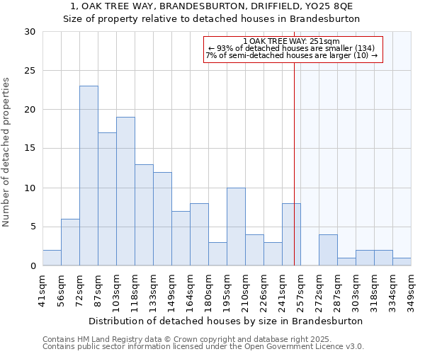 1, OAK TREE WAY, BRANDESBURTON, DRIFFIELD, YO25 8QE: Size of property relative to detached houses houses in Brandesburton