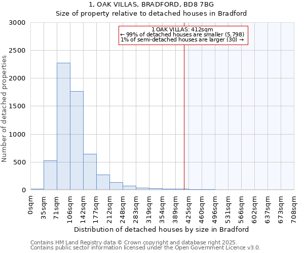1, OAK VILLAS, BRADFORD, BD8 7BG: Size of property relative to detached houses houses in Bradford