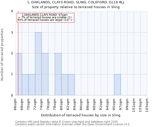 1, OAKLANDS, CLAYS ROAD, SLING, COLEFORD, GL16 8LJ: Size of property relative to terraced houses houses in Sling