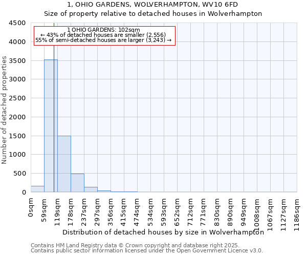 1, OHIO GARDENS, WOLVERHAMPTON, WV10 6FD: Size of property relative to detached houses houses in Wolverhampton