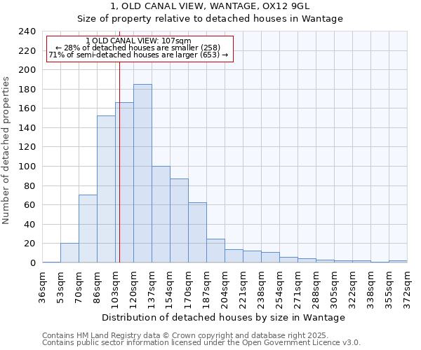 1, OLD CANAL VIEW, WANTAGE, OX12 9GL: Size of property relative to detached houses houses in Wantage