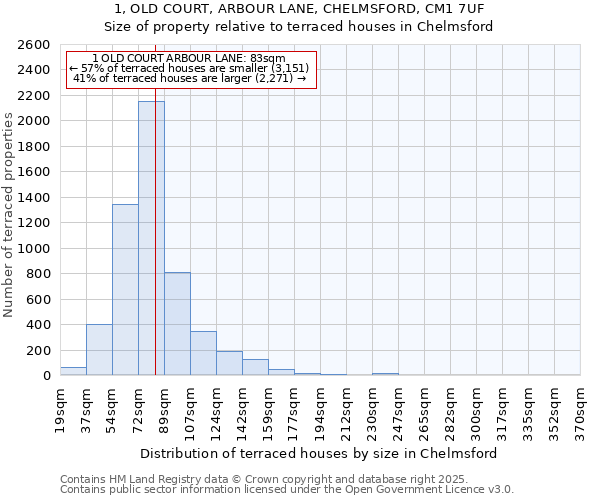 1, OLD COURT, ARBOUR LANE, CHELMSFORD, CM1 7UF: Size of property relative to terraced houses houses in Chelmsford