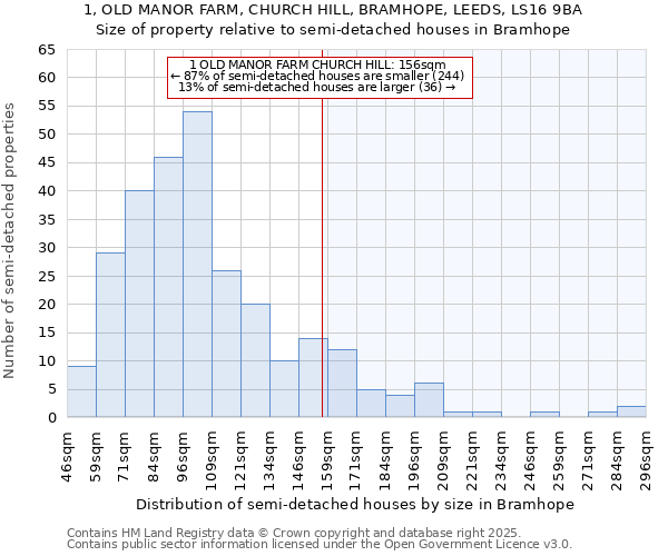 1, OLD MANOR FARM, CHURCH HILL, BRAMHOPE, LEEDS, LS16 9BA: Size of property relative to semi-detached houses houses in Bramhope