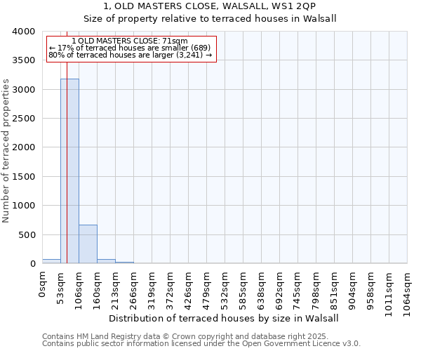 1, OLD MASTERS CLOSE, WALSALL, WS1 2QP: Size of property relative to terraced houses houses in Walsall