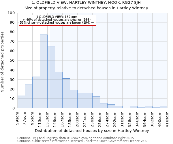 1, OLDFIELD VIEW, HARTLEY WINTNEY, HOOK, RG27 8JH: Size of property relative to detached houses houses in Hartley Wintney
