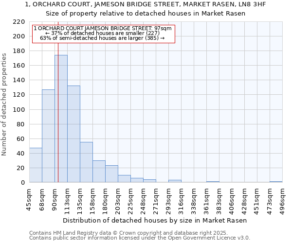 1, ORCHARD COURT, JAMESON BRIDGE STREET, MARKET RASEN, LN8 3HF: Size of property relative to detached houses houses in Market Rasen