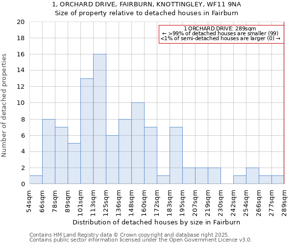 1, ORCHARD DRIVE, FAIRBURN, KNOTTINGLEY, WF11 9NA: Size of property relative to detached houses houses in Fairburn