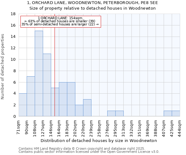 1, ORCHARD LANE, WOODNEWTON, PETERBOROUGH, PE8 5EE: Size of property relative to detached houses houses in Woodnewton