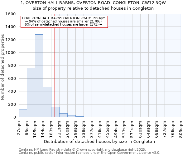 1, OVERTON HALL BARNS, OVERTON ROAD, CONGLETON, CW12 3QW: Size of property relative to detached houses houses in Congleton