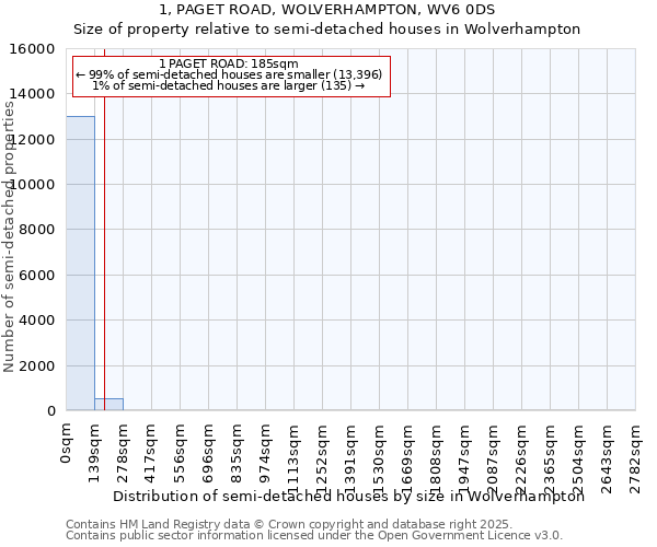 1, PAGET ROAD, WOLVERHAMPTON, WV6 0DS: Size of property relative to semi-detached houses houses in Wolverhampton