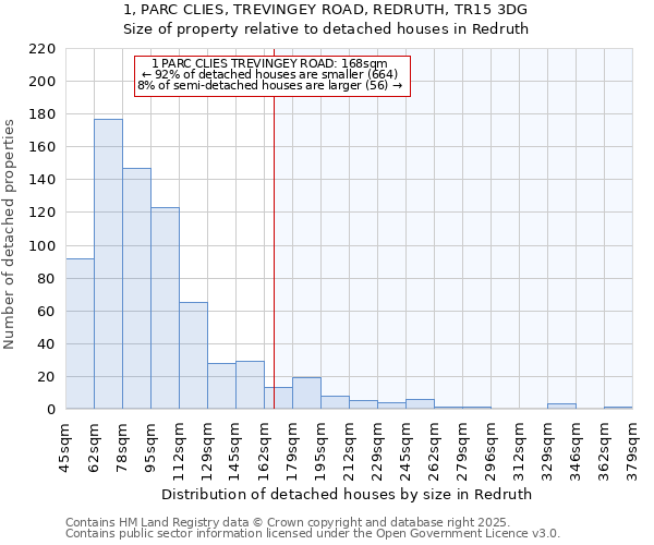 1, PARC CLIES, TREVINGEY ROAD, REDRUTH, TR15 3DG: Size of property relative to detached houses houses in Redruth