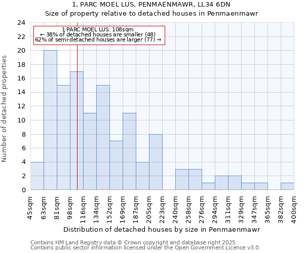 1, PARC MOEL LUS, PENMAENMAWR, LL34 6DN: Size of property relative to detached houses houses in Penmaenmawr
