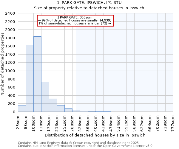 1, PARK GATE, IPSWICH, IP1 3TU: Size of property relative to detached houses houses in Ipswich