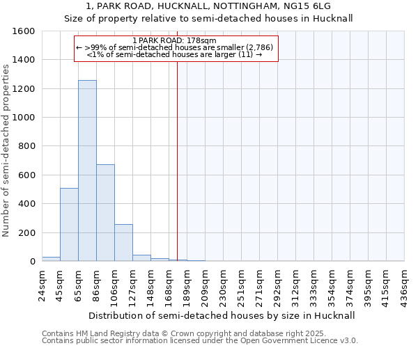 1, PARK ROAD, HUCKNALL, NOTTINGHAM, NG15 6LG: Size of property relative to semi-detached houses houses in Hucknall