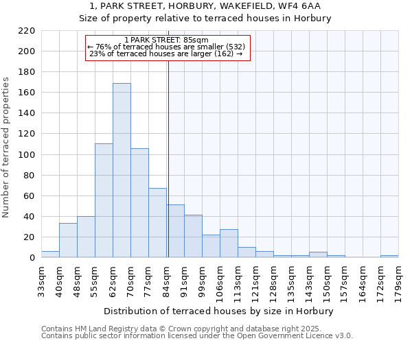 1, PARK STREET, HORBURY, WAKEFIELD, WF4 6AA: Size of property relative to terraced houses houses in Horbury