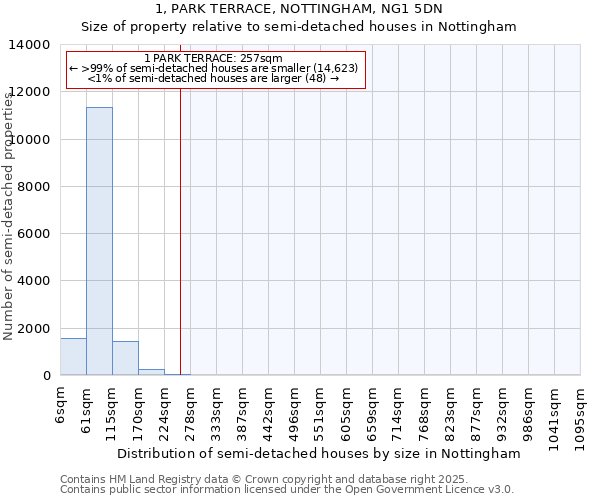 1, PARK TERRACE, NOTTINGHAM, NG1 5DN: Size of property relative to semi-detached houses houses in Nottingham