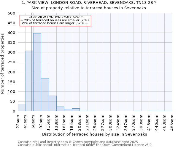1, PARK VIEW, LONDON ROAD, RIVERHEAD, SEVENOAKS, TN13 2BP: Size of property relative to terraced houses houses in Sevenoaks