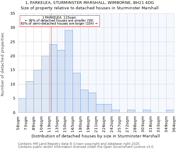 1, PARKELEA, STURMINSTER MARSHALL, WIMBORNE, BH21 4DG: Size of property relative to detached houses houses in Sturminster Marshall