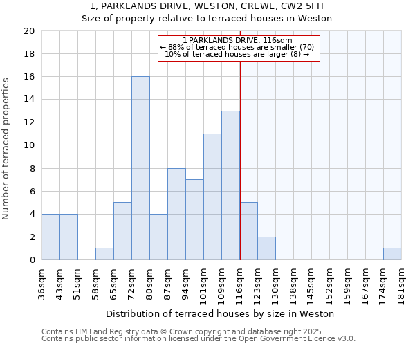 1, PARKLANDS DRIVE, WESTON, CREWE, CW2 5FH: Size of property relative to terraced houses houses in Weston