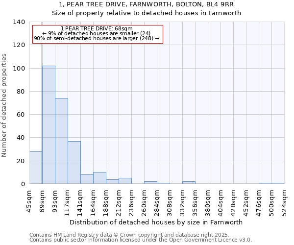 1, PEAR TREE DRIVE, FARNWORTH, BOLTON, BL4 9RR: Size of property relative to detached houses houses in Farnworth