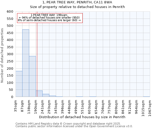 1, PEAR TREE WAY, PENRITH, CA11 8WA: Size of property relative to detached houses houses in Penrith
