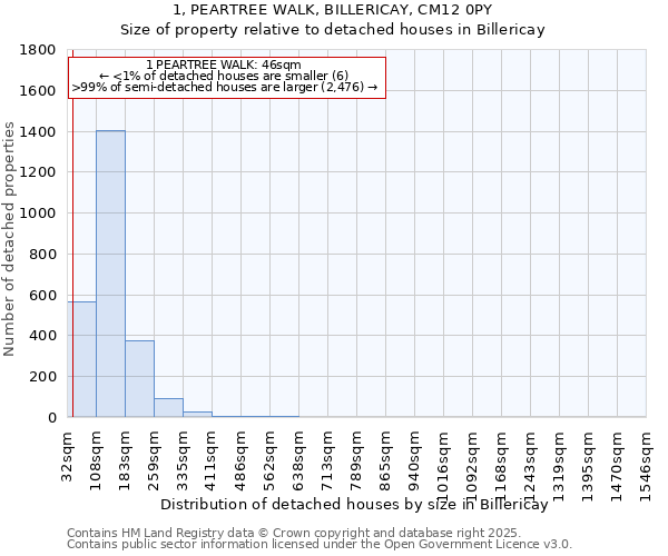 1, PEARTREE WALK, BILLERICAY, CM12 0PY: Size of property relative to detached houses houses in Billericay
