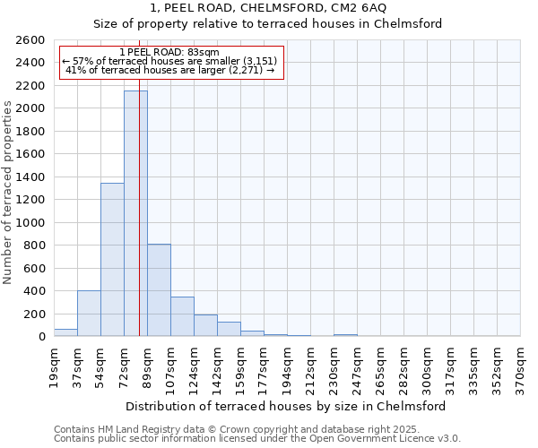 1, PEEL ROAD, CHELMSFORD, CM2 6AQ: Size of property relative to terraced houses houses in Chelmsford