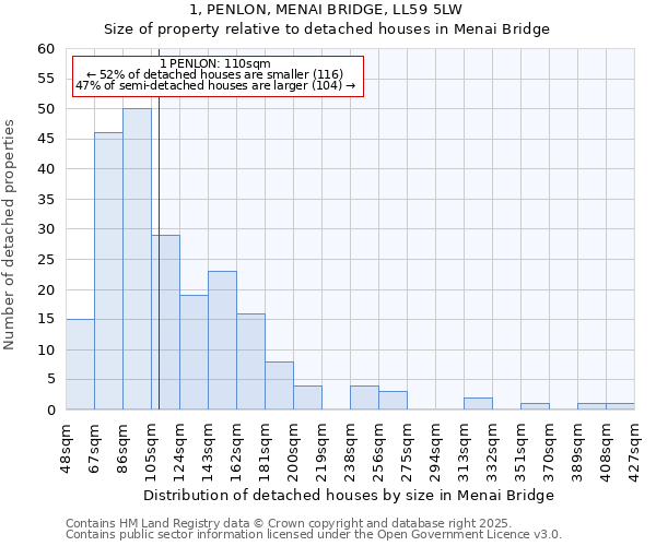 1, PENLON, MENAI BRIDGE, LL59 5LW: Size of property relative to detached houses houses in Menai Bridge