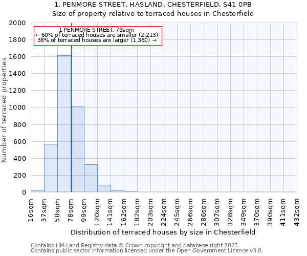 1, PENMORE STREET, HASLAND, CHESTERFIELD, S41 0PB: Size of property relative to terraced houses houses in Chesterfield