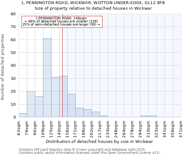 1, PENNINGTON ROAD, WICKWAR, WOTTON-UNDER-EDGE, GL12 8FB: Size of property relative to detached houses houses in Wickwar