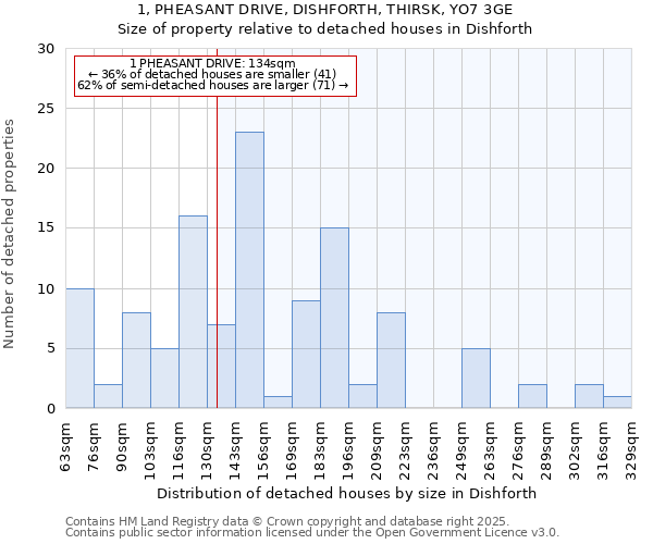 1, PHEASANT DRIVE, DISHFORTH, THIRSK, YO7 3GE: Size of property relative to detached houses houses in Dishforth