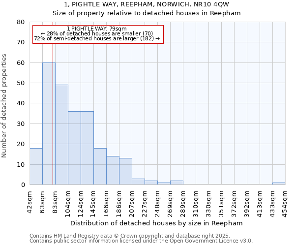 1, PIGHTLE WAY, REEPHAM, NORWICH, NR10 4QW: Size of property relative to detached houses houses in Reepham