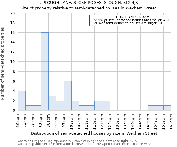 1, PLOUGH LANE, STOKE POGES, SLOUGH, SL2 4JR: Size of property relative to semi-detached houses houses in Wexham Street