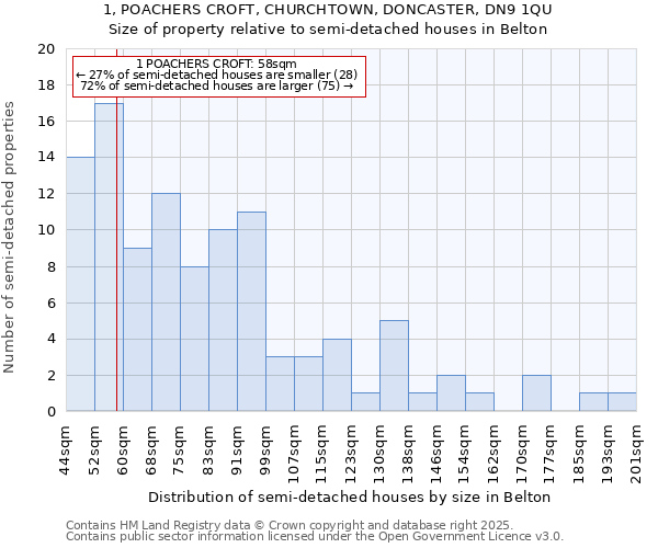 1, POACHERS CROFT, CHURCHTOWN, DONCASTER, DN9 1QU: Size of property relative to semi-detached houses houses in Belton