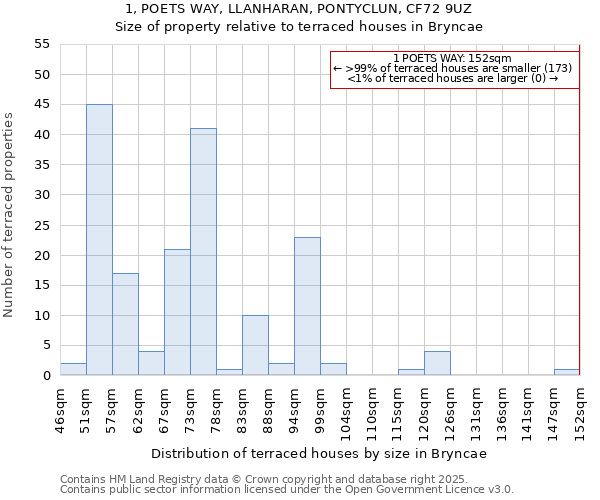 1, POETS WAY, LLANHARAN, PONTYCLUN, CF72 9UZ: Size of property relative to terraced houses houses in Bryncae
