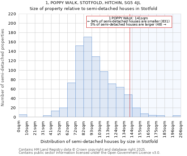 1, POPPY WALK, STOTFOLD, HITCHIN, SG5 4JL: Size of property relative to semi-detached houses houses in Stotfold