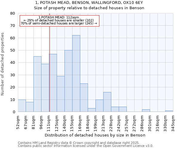 1, POTASH MEAD, BENSON, WALLINGFORD, OX10 6EY: Size of property relative to detached houses houses in Benson