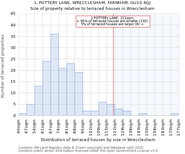 1, POTTERY LANE, WRECCLESHAM, FARNHAM, GU10 4QJ: Size of property relative to terraced houses houses in Wrecclesham