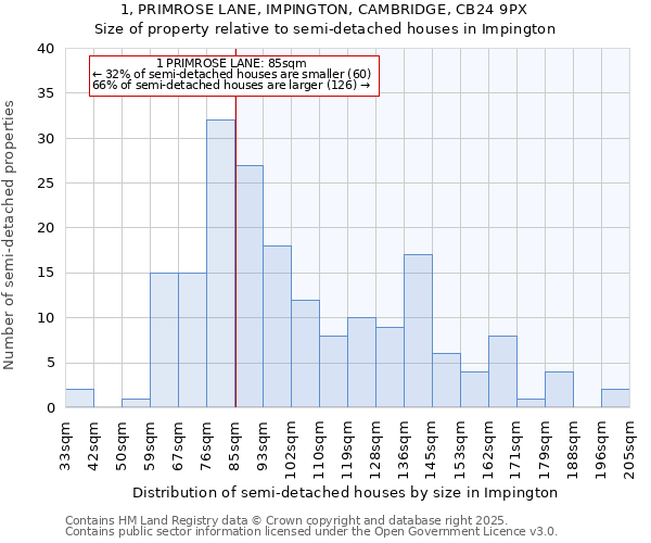 1, PRIMROSE LANE, IMPINGTON, CAMBRIDGE, CB24 9PX: Size of property relative to semi-detached houses houses in Impington