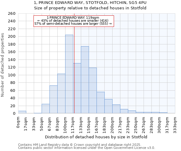 1, PRINCE EDWARD WAY, STOTFOLD, HITCHIN, SG5 4PU: Size of property relative to detached houses houses in Stotfold